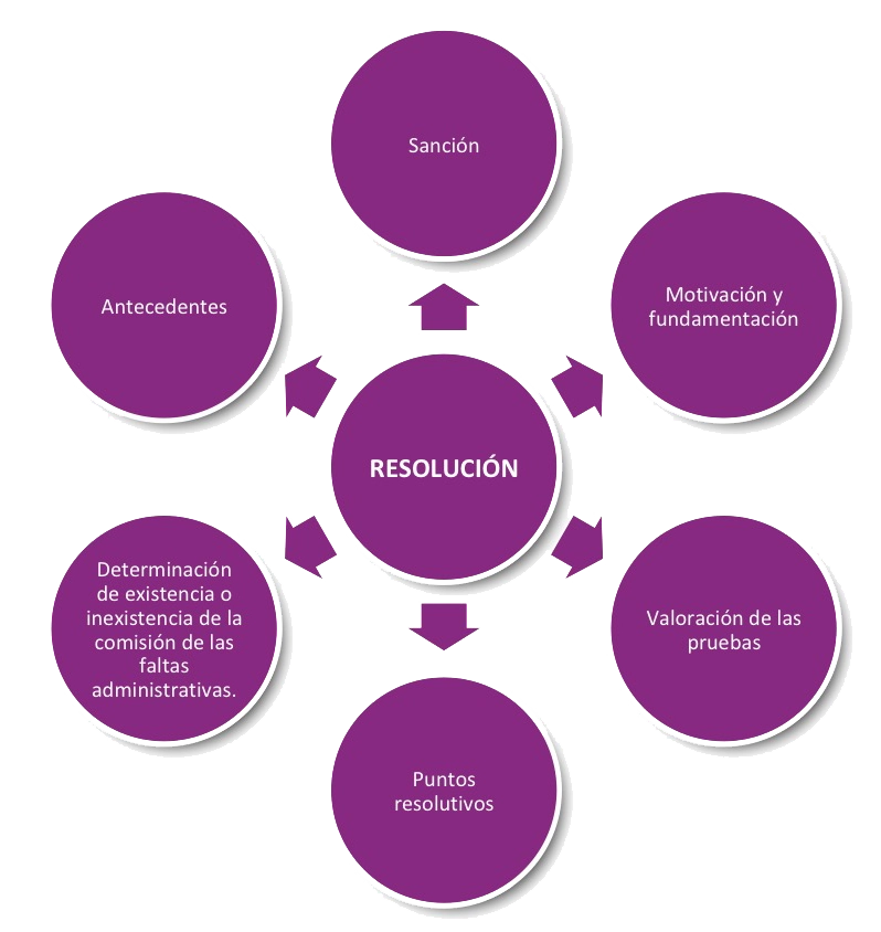 procedimiento